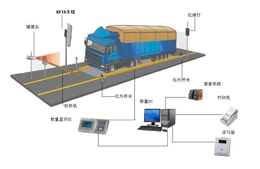 汽車(chē)衡無(wú)人值守系統(tǒng)