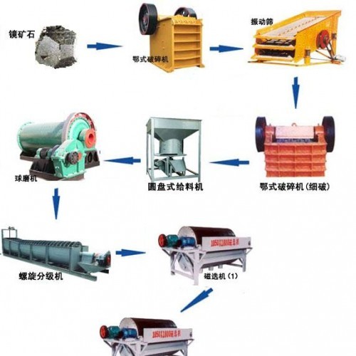 鞏義鉑思特含硫磁鐵礦反浮選除硫工藝流程，鐵礦石尾礦脫水壓濾機(jī)